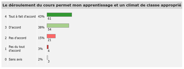 Tout à fait d'accord 43%  D'accord             38%  Pas d'accord         15%  Pas du tout d'accord  3%  Sans avis             2%