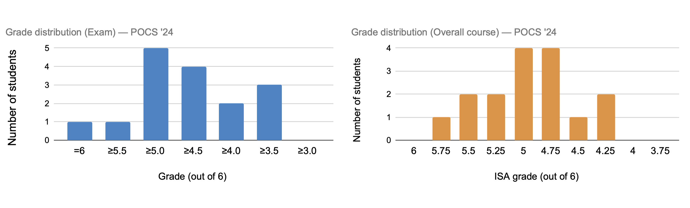 Annexe Grades distribution — POCS 24.png