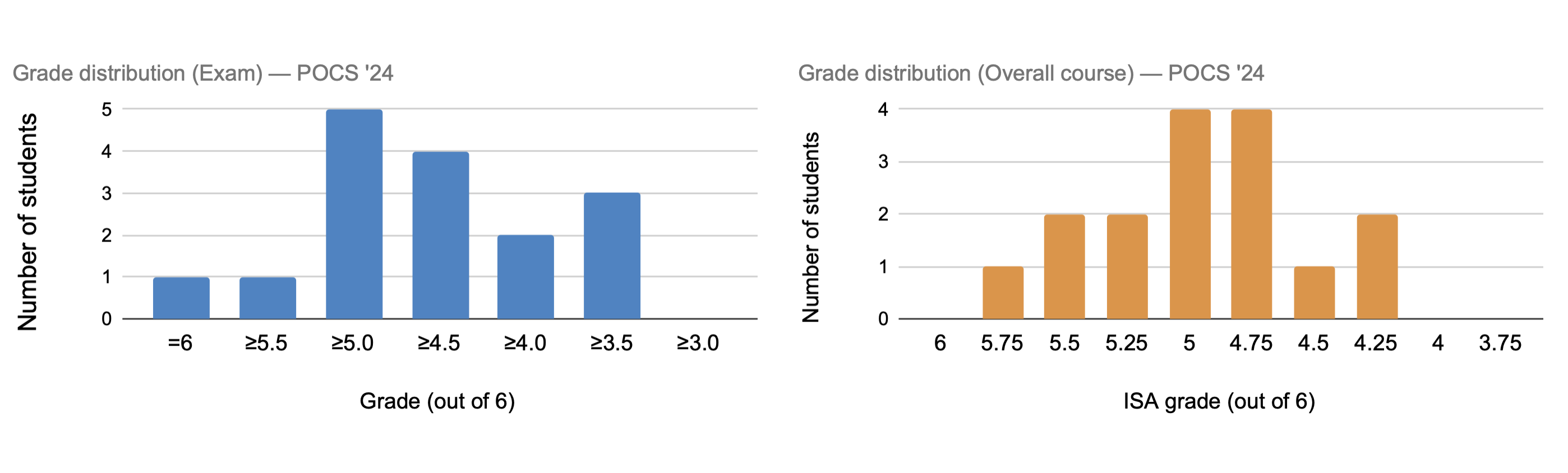 Attachment Grades distribution — POCS 24.png