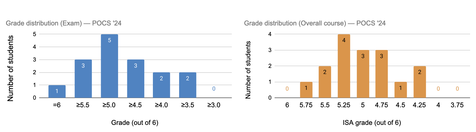 Annexe Grade distributions v.2.png